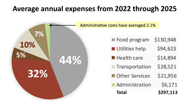 Pie chart of FISH average annual expenses from 2022 through 2025: food program 44 percent, utilities help 32 percent, transportation 10 percent, other services 7 percent, health care 5 percent, and administration 2.1 percent, totaling 297,113 dollars